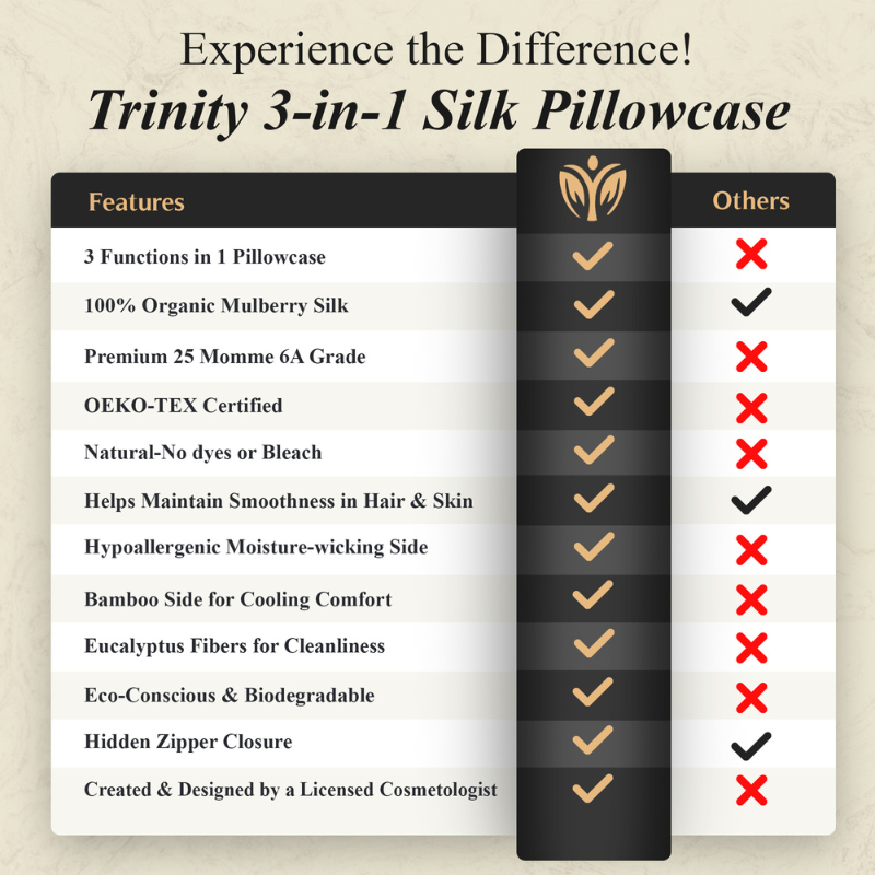 3-in-one Bamboo + Eucalyptus + Mulberry Silk Pillowcase features comparison chart with checkmarks.